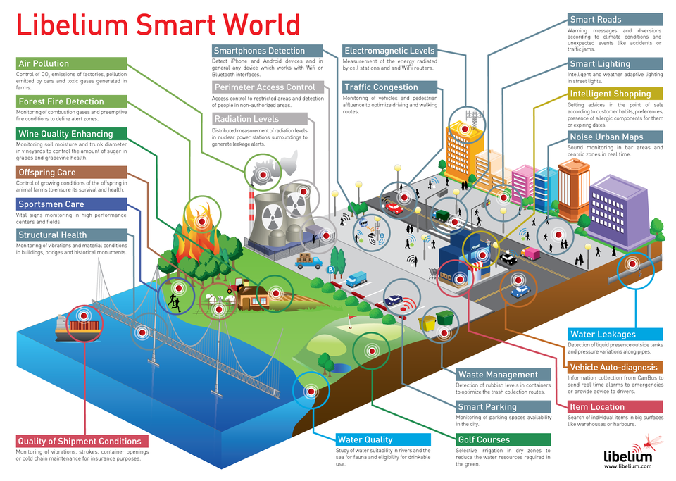 https___blogs-images.forbes.com_jacobmorgan_files_2014_05_libelium_smart_world_infographic_big