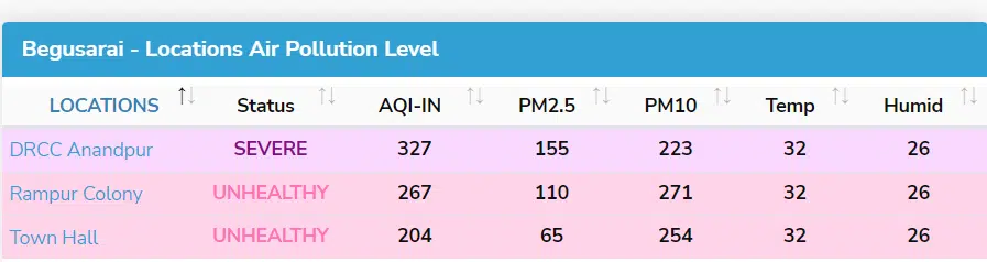 Source :https://www.aqi.in/dashboard/india/bihar/begusarai [Accessed 11 Feb. 2023]